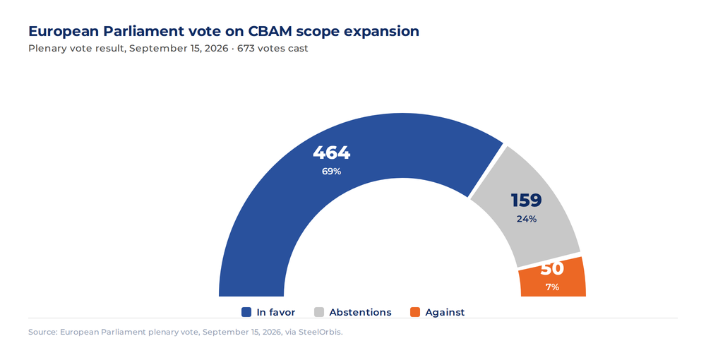 Hemicycle arc chart: European Parliament vote on CBAM scope expansion, September 15, 2026, showing 464 in favor, 159 abstentions and 50 against, out of 673 votes cast
