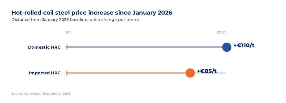 Lollipop chart: hot-rolled coil steel price increase since January 2026, domestic plus 110 euro per tonne, imported plus 85 euro per tonne